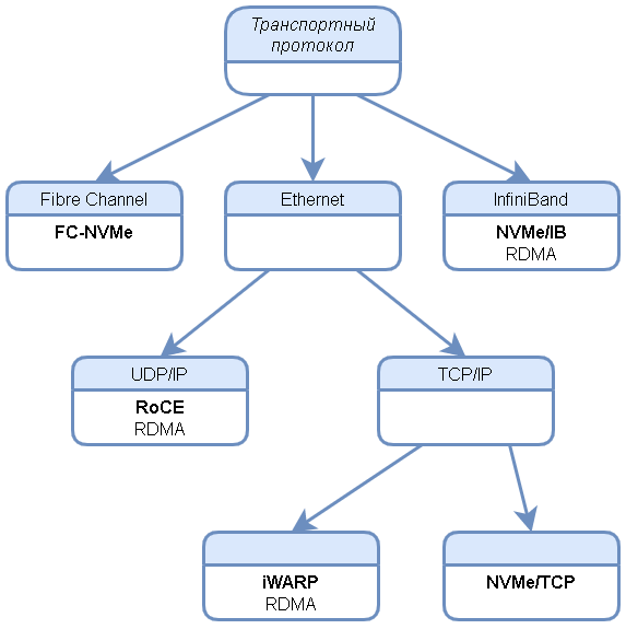 Классификация транспортных протоколов, которые использует NVMe-oF