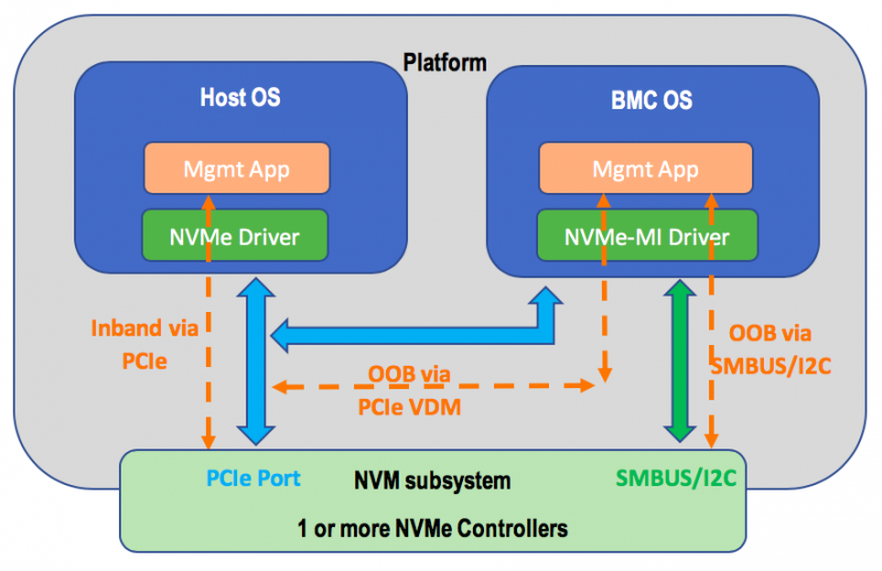 Управление NVMe оборудованием по шине PCIe или  контроллером BMC по шине SMBus/I2C