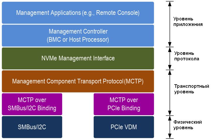 Уровни управления оборудованием подсистемы NVMe