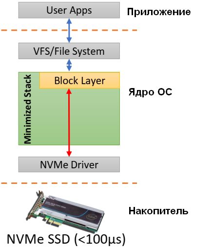 Уровни управления данными подсистемы NVMe