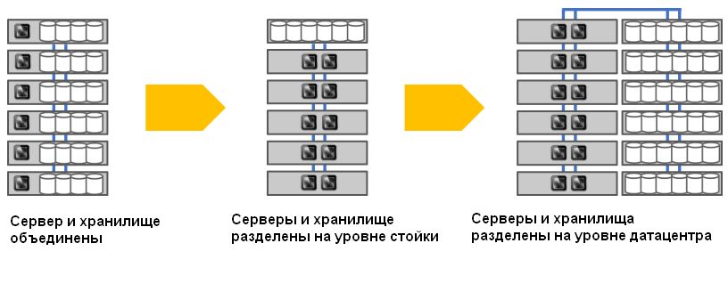 Разделение серверов и хранилищ в стойке и датацентре. Объединение их сетью NVMe-oF позволяет избежать потерь в скорости.