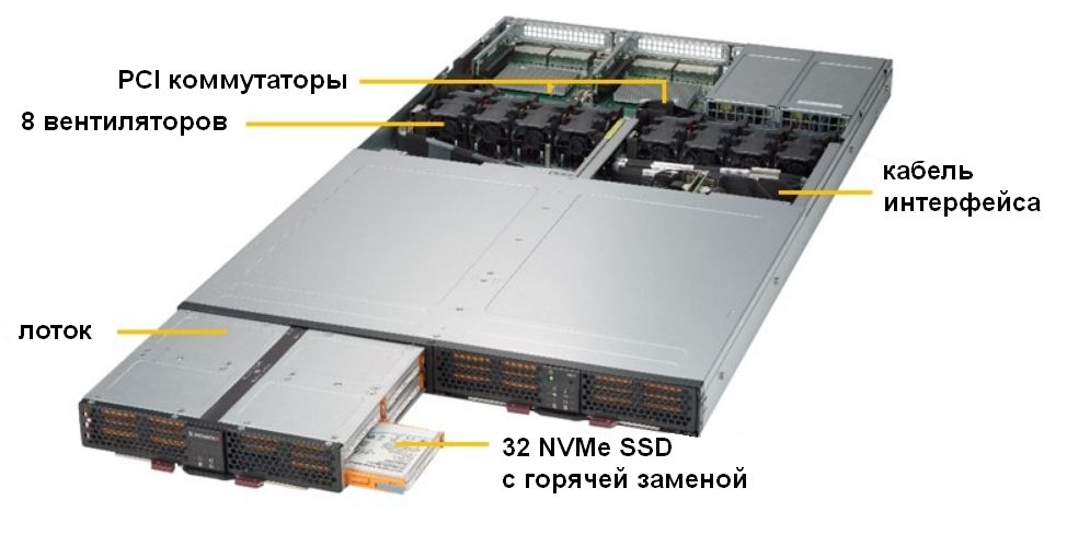 1U система хранения под 32шт NVMe накопителей U.2 2,5" Supermicro 136R-N32JBF