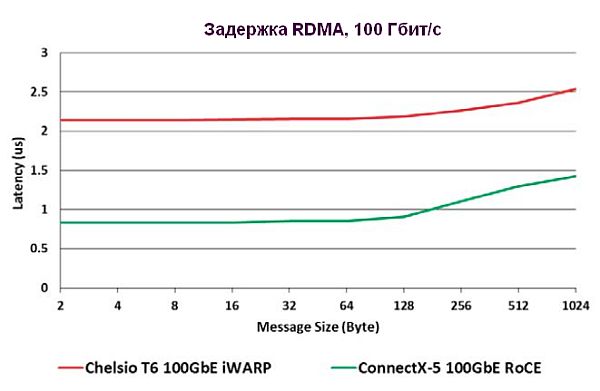 Задержка на 100GbE Ethernet для RoCE и iWARP