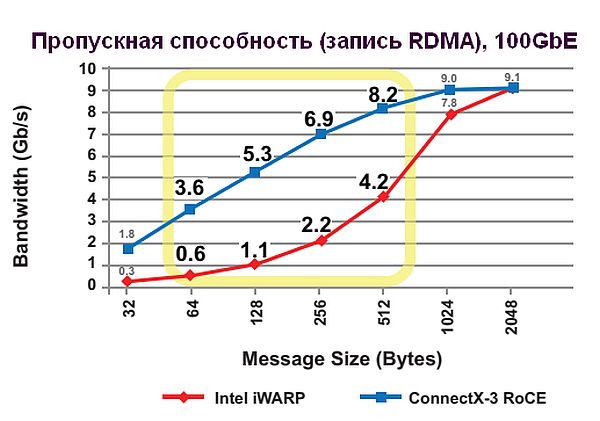Пропускная способность Gb/s, запись RDMA для RoCE и iWARP на 100GbE