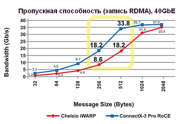 Пропускная способность Gb/s, запись RDMA для RoCE и iWARP на 40GbE