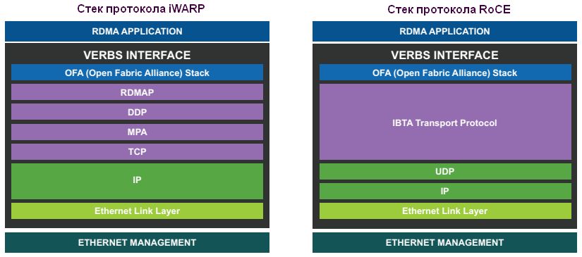 Сложные сетевые уровни iWARP в сравнении с более простой моделью RoCE