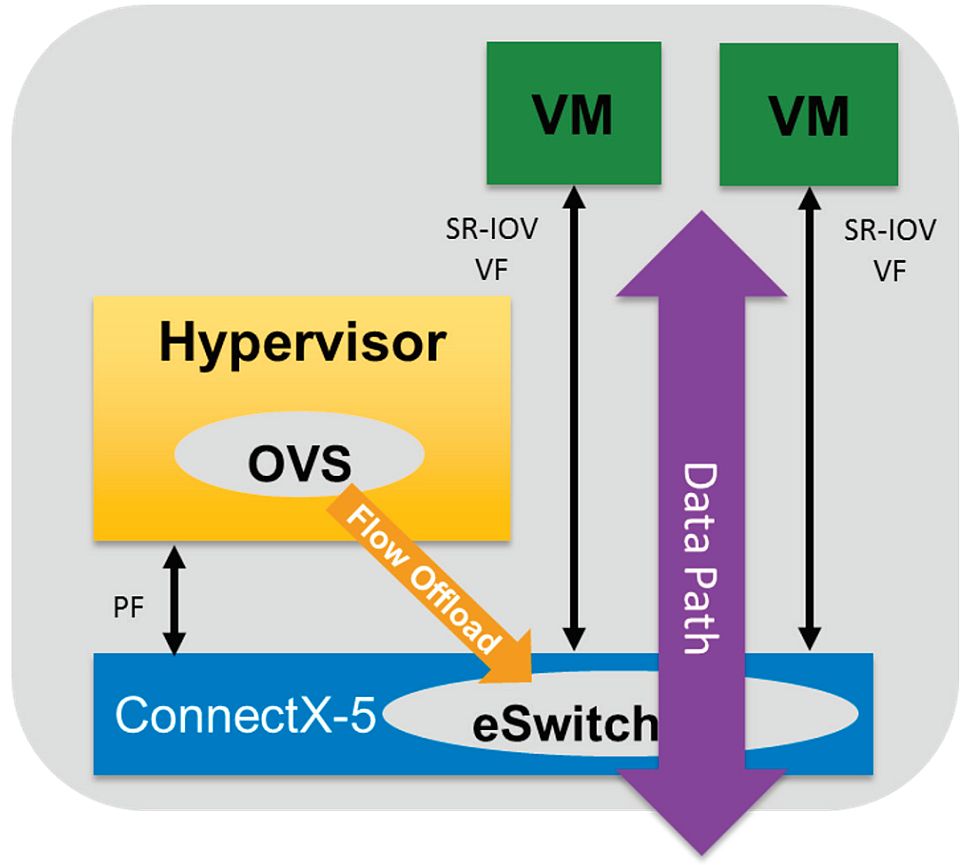 Рисунок 2: Блок-схема разгрузки OVS с использованием режима ASAP2 SR-IOV