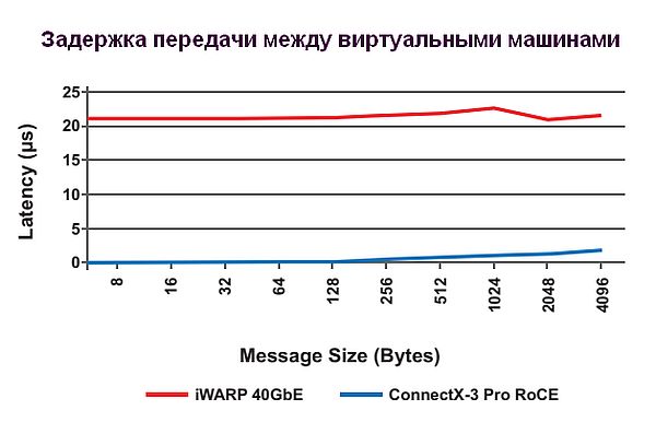 Задержка передачи между виртуальными машинами для RoCE и iWARP, 40GbE